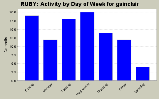 Activity by Day of Week for gsinclair