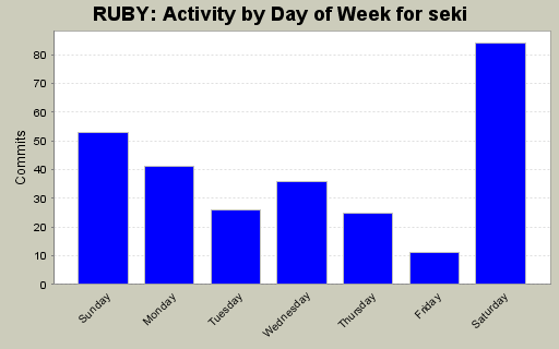 Activity by Day of Week for seki