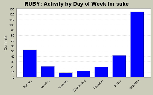 Activity by Day of Week for suke