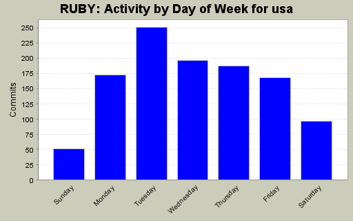 Activity by Day of Week for usa
