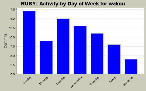 Activity by Day of Week for wakou