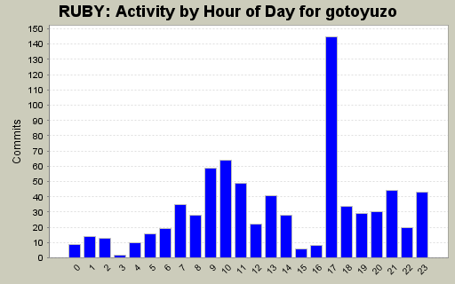 Activity by Hour of Day for gotoyuzo