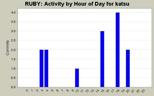 Activity by Hour of Day for katsu