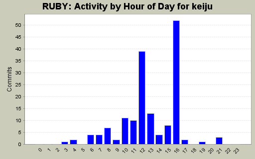 Activity by Hour of Day for keiju