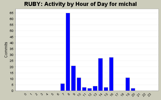 Activity by Hour of Day for michal