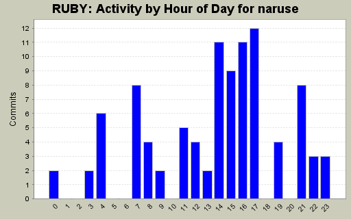 Activity by Hour of Day for naruse