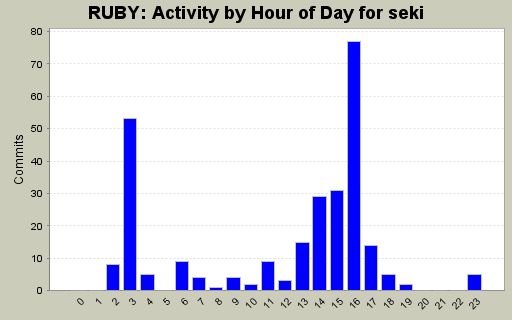 Activity by Hour of Day for seki