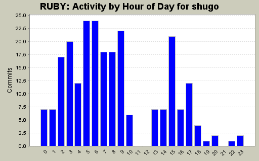 Activity by Hour of Day for shugo
