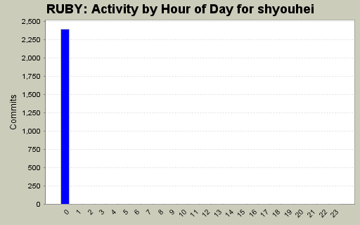 Activity by Hour of Day for shyouhei