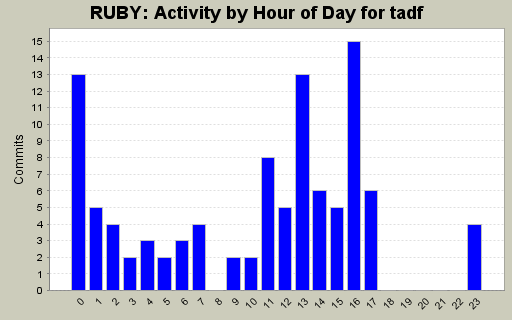 Activity by Hour of Day for tadf