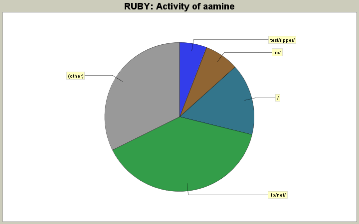 Activity of aamine