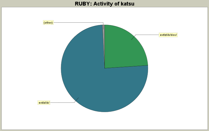 Activity of katsu