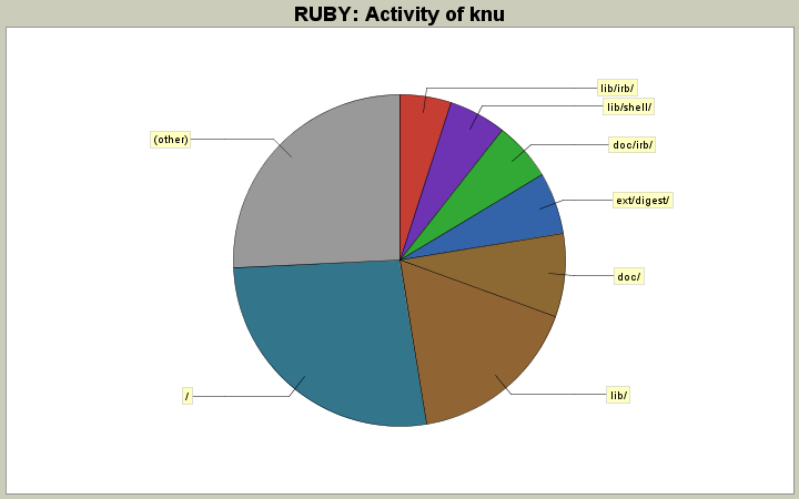 Activity of knu