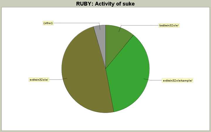 Activity of suke