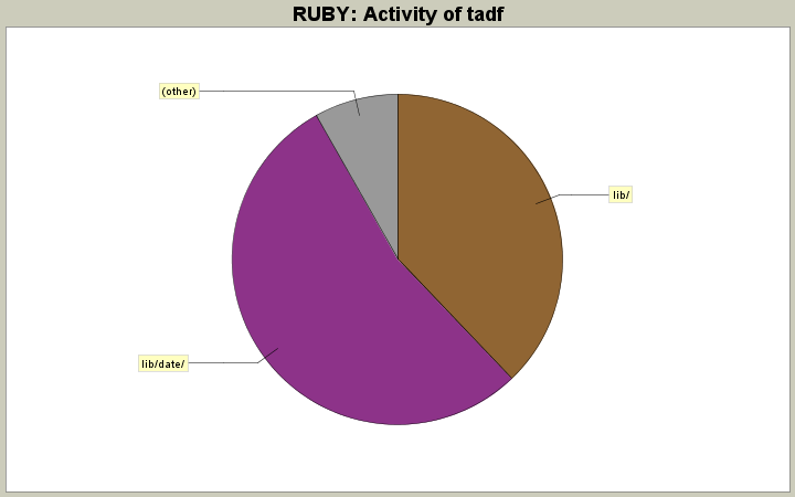 Activity of tadf