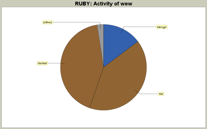 Activity of wew