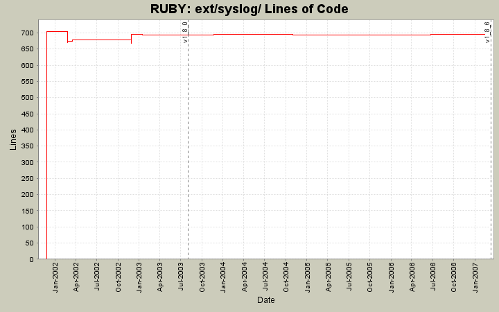 ext/syslog/ Lines of Code