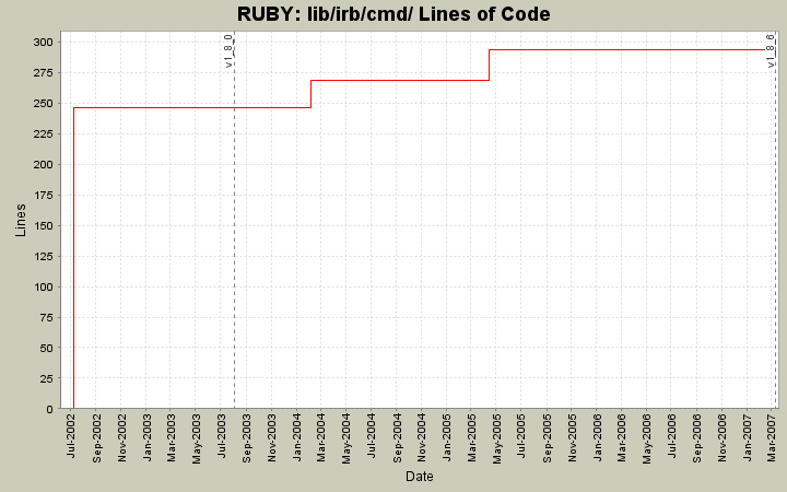 lib/irb/cmd/ Lines of Code