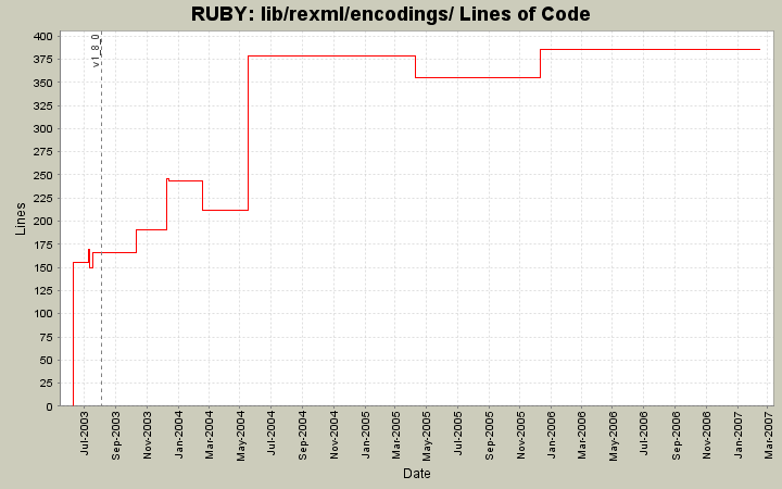 lib/rexml/encodings/ Lines of Code
