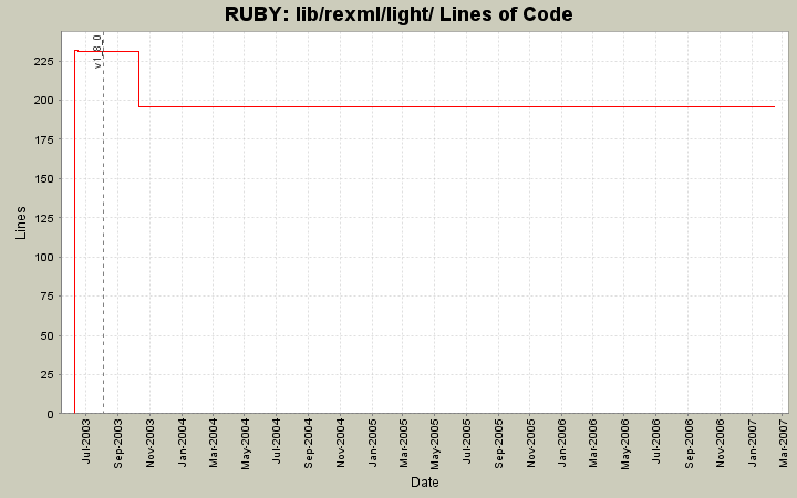 lib/rexml/light/ Lines of Code