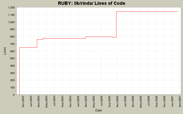 lib/rinda/ Lines of Code