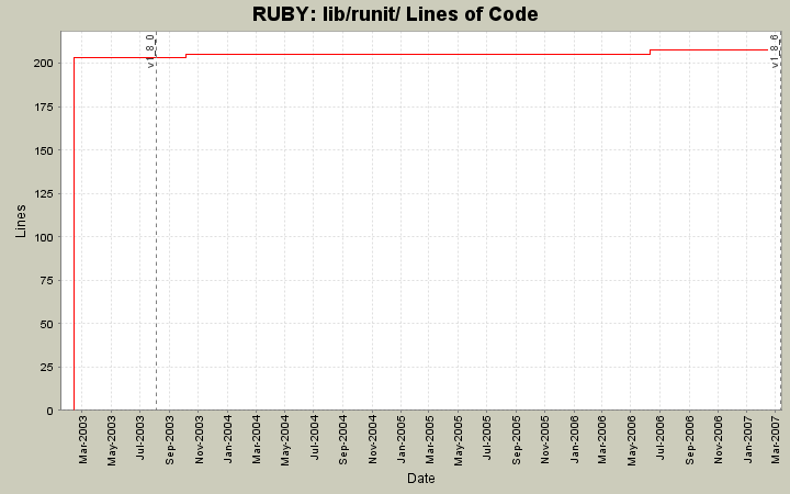 lib/runit/ Lines of Code