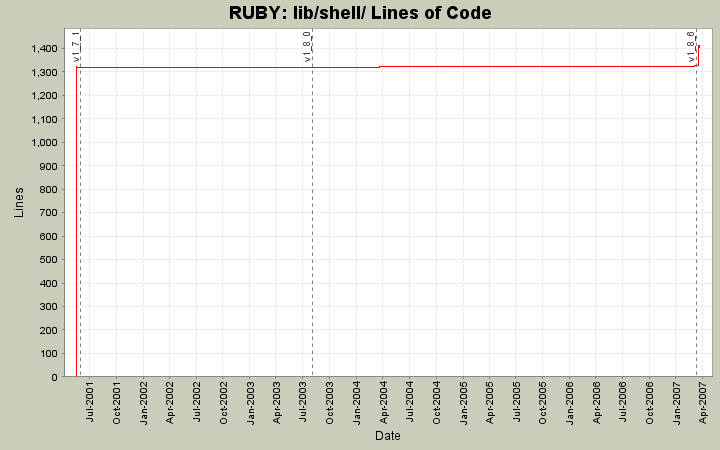 lib/shell/ Lines of Code