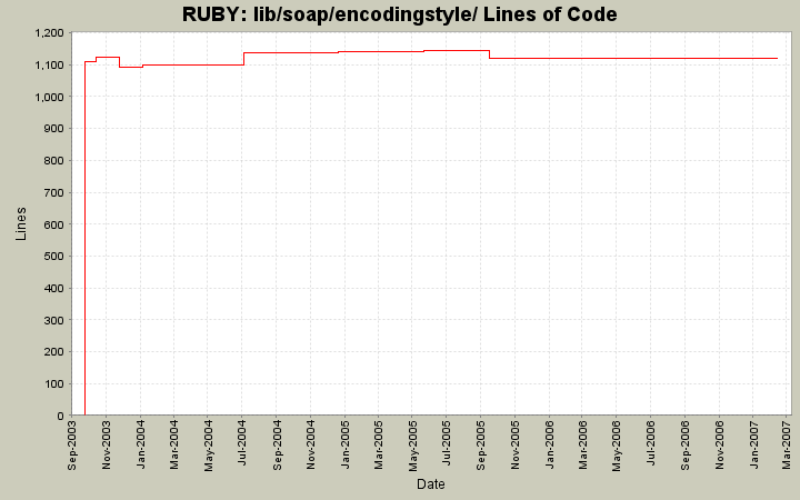 lib/soap/encodingstyle/ Lines of Code