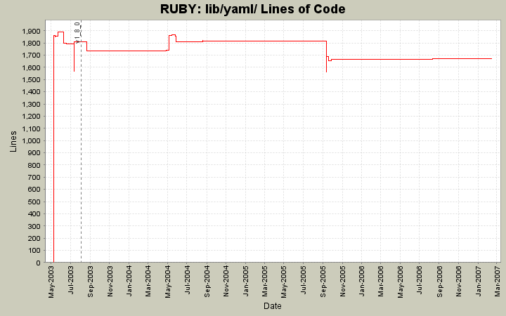 lib/yaml/ Lines of Code