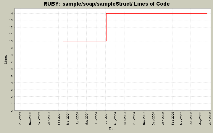 sample/soap/sampleStruct/ Lines of Code