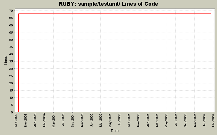 sample/testunit/ Lines of Code