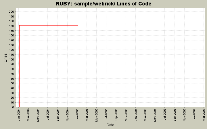 sample/webrick/ Lines of Code