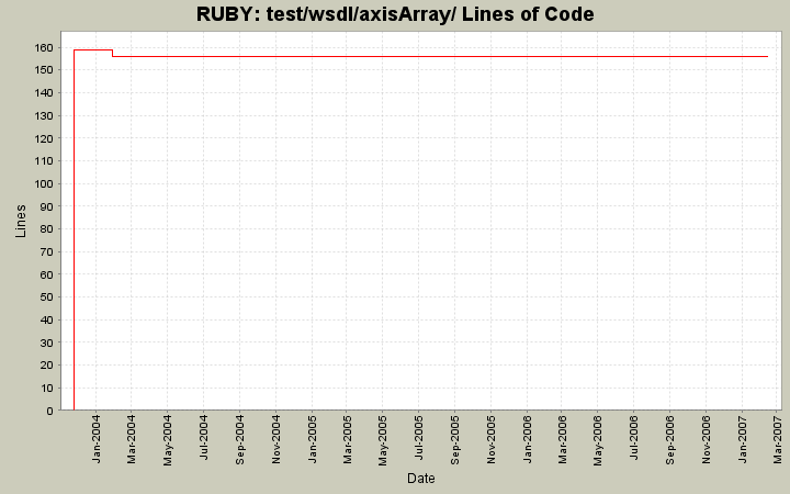 test/wsdl/axisArray/ Lines of Code