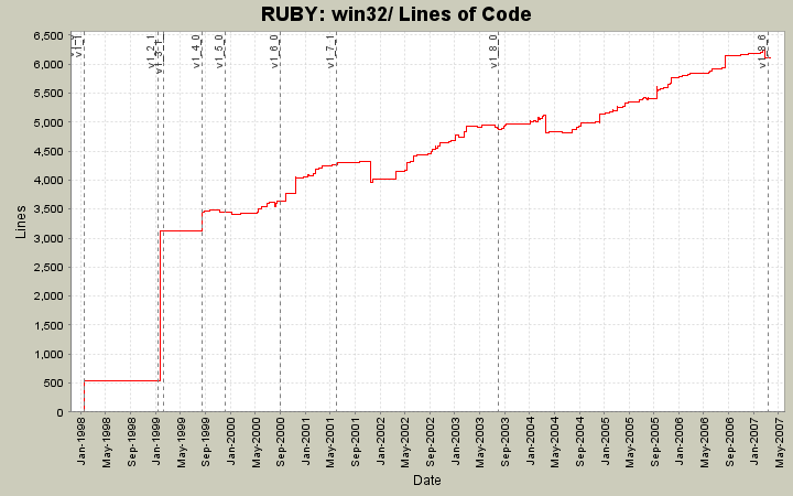 win32/ Lines of Code