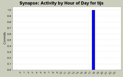 Activity by Hour of Day for tijs