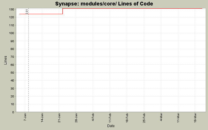 modules/core/ Lines of Code