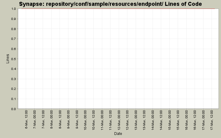 repository/conf/sample/resources/endpoint/ Lines of Code