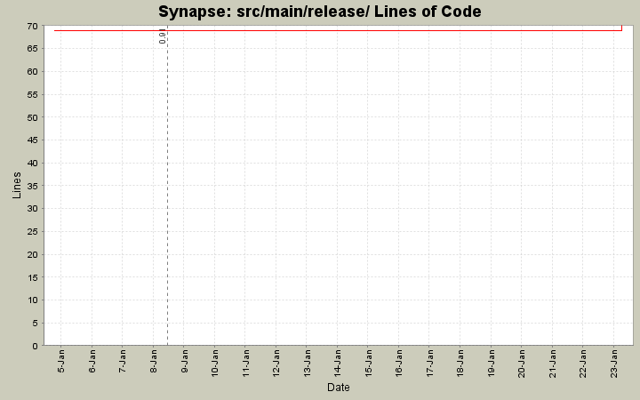 src/main/release/ Lines of Code