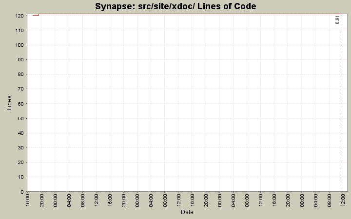 src/site/xdoc/ Lines of Code