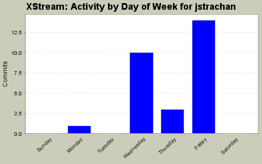 Activity by Day of Week for jstrachan