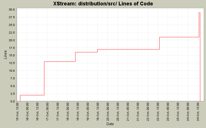 distribution/src/ Lines of Code