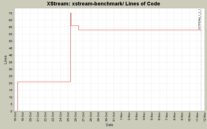 xstream-benchmark/ Lines of Code
