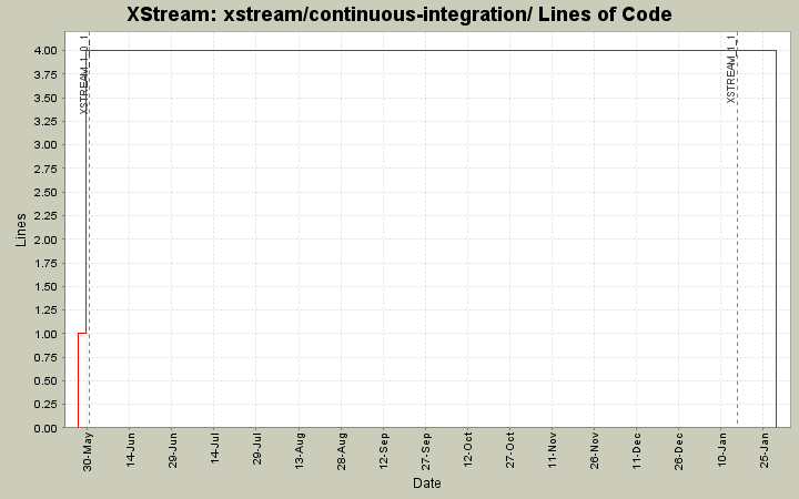 xstream/continuous-integration/ Lines of Code