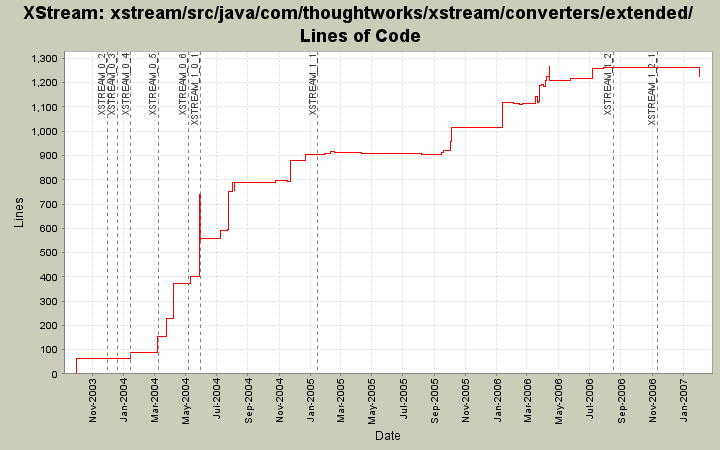 xstream/src/java/com/thoughtworks/xstream/converters/extended/ Lines of Code