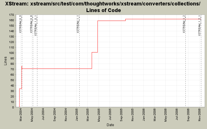 xstream/src/test/com/thoughtworks/xstream/converters/collections/ Lines of Code