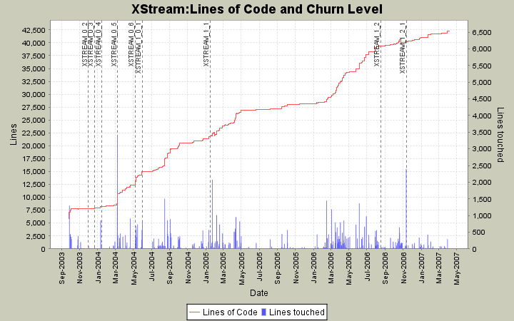 Lines of Code and Churn Level