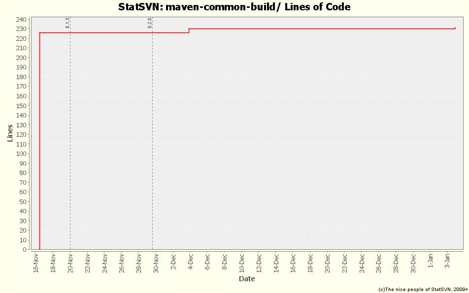 maven-common-build/ Lines of Code