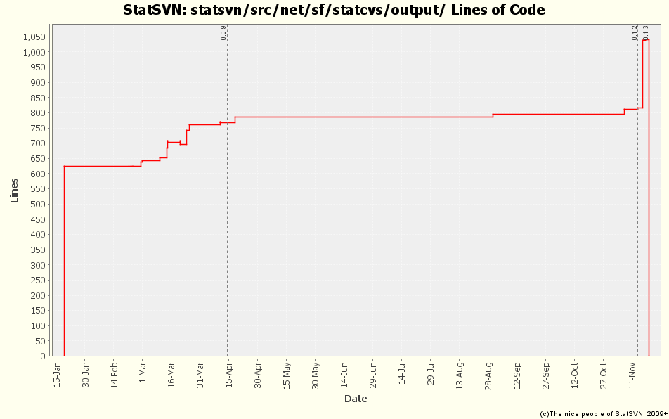 statsvn/src/net/sf/statcvs/output/ Lines of Code