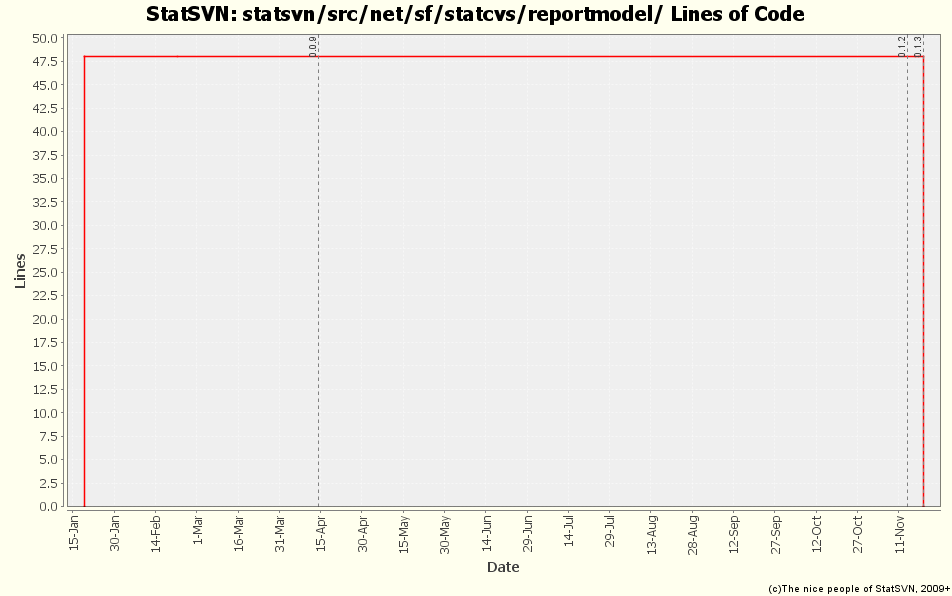 statsvn/src/net/sf/statcvs/reportmodel/ Lines of Code