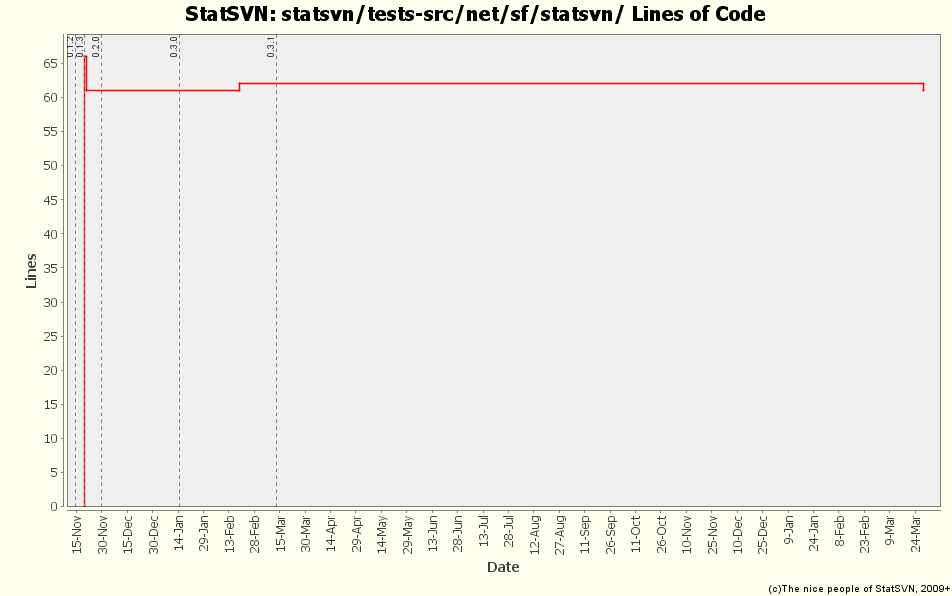 statsvn/tests-src/net/sf/statsvn/ Lines of Code